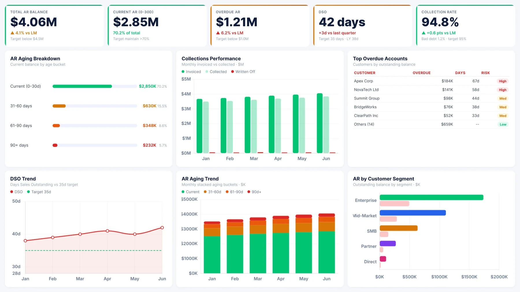 Accounts receivable dashboard in Power BI showing AR aging breakdown and collections performance