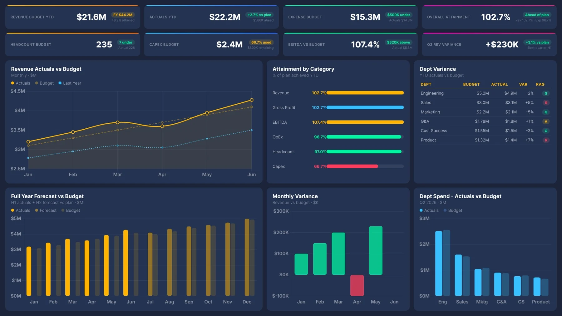 Budget vs actual dashboard in Power BI showing revenue budget YTD and attainment by category