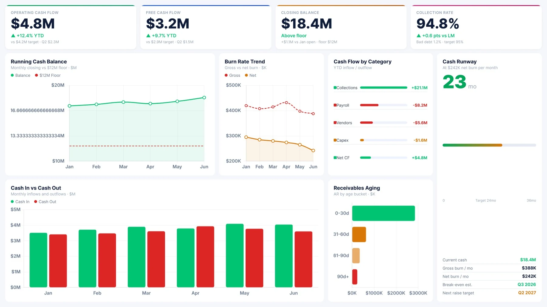 Cash flow dashboard in Power BI showing operating cash flow, free cash flow, and cash runway