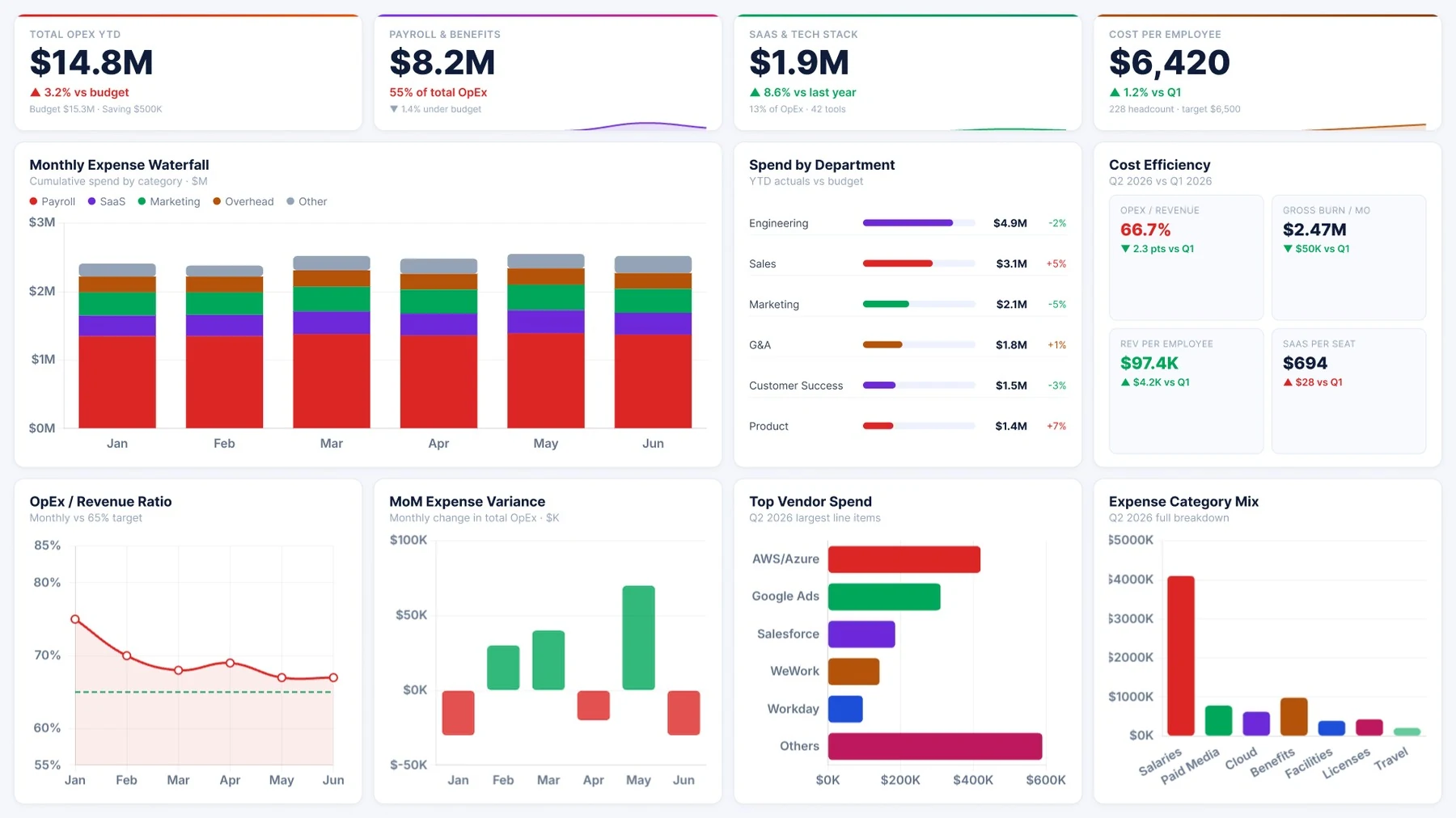 Expense dashboard in Power BI showing monthly expense waterfall and spend by department