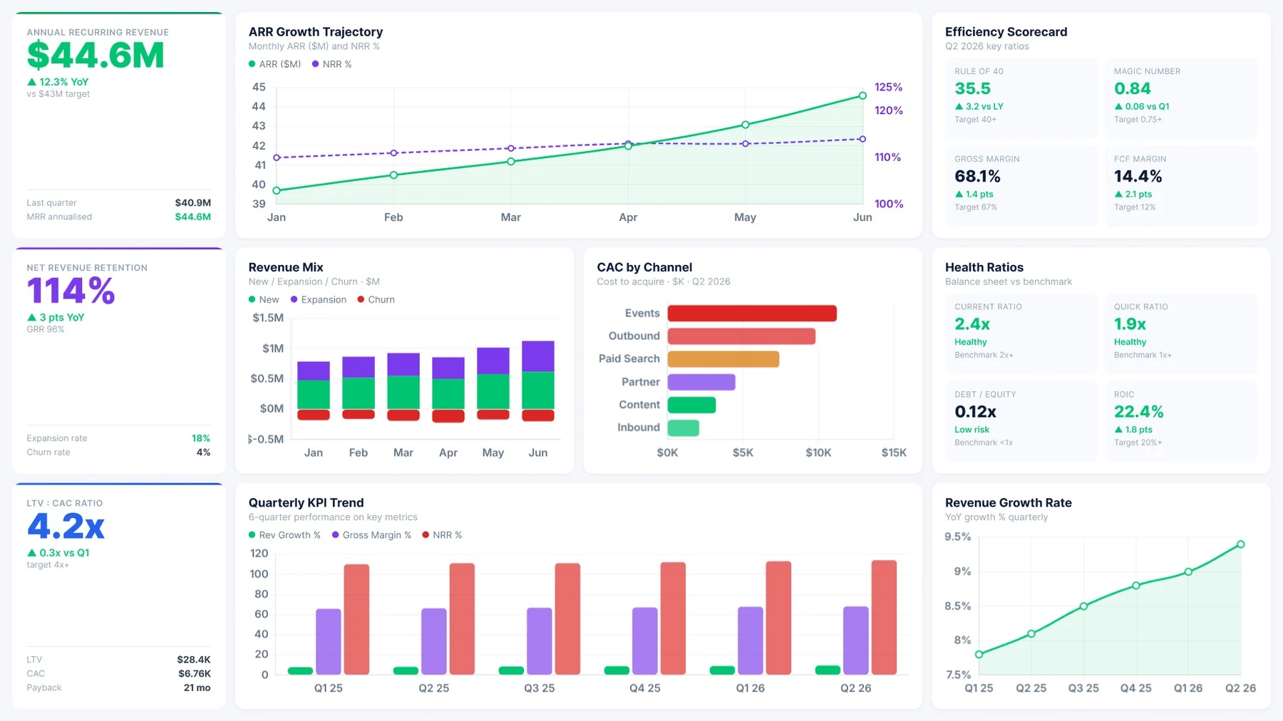 Financial KPI dashboard in Power BI showing ARR growth trajectory and efficiency scorecard