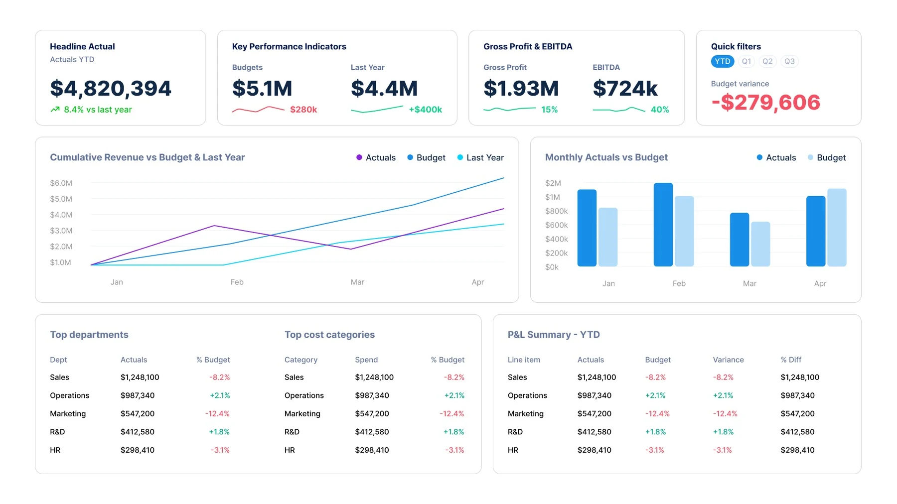Power BI finance dashboard overview showing revenue, KPIs, and budget variance