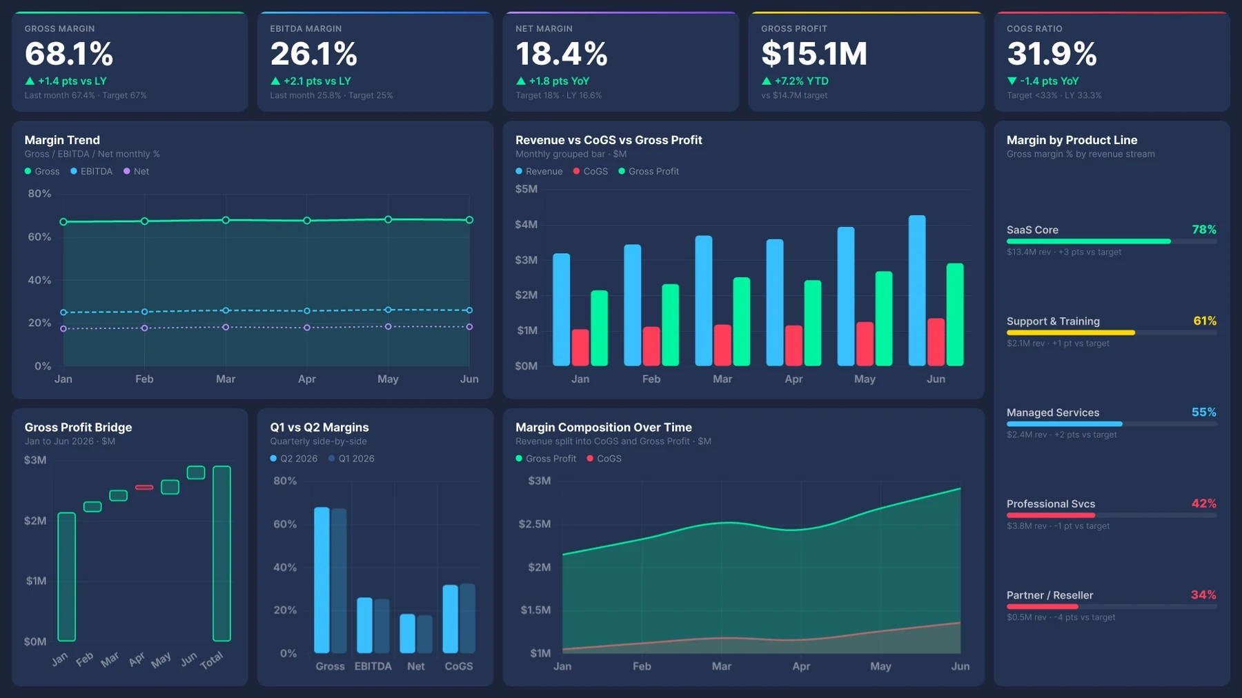 Profit and margin dashboard in Power BI showing gross margin, EBITDA margin, and net margin trends