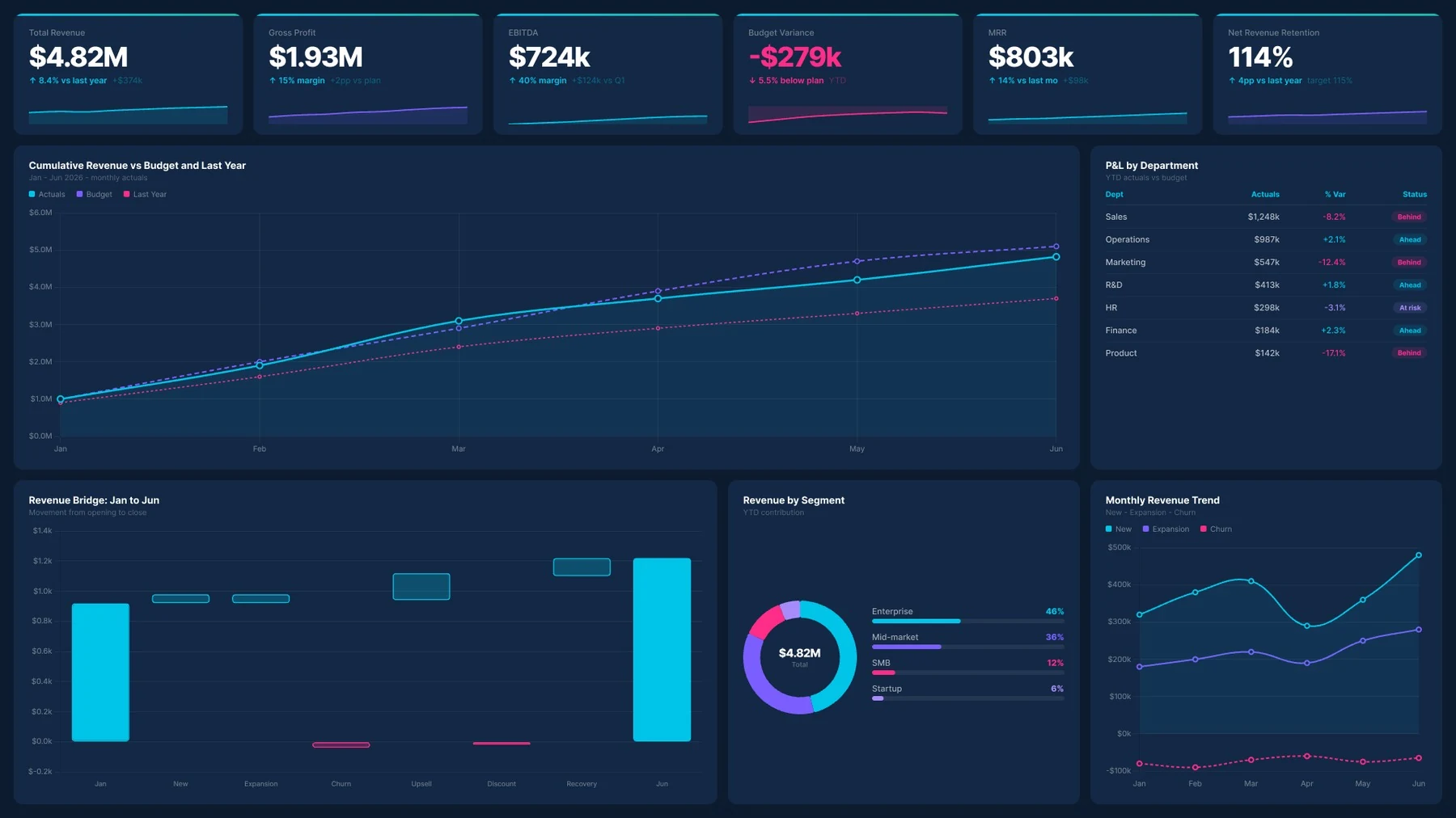 Revenue dashboard in Power BI showing cumulative revenue vs budget and last year