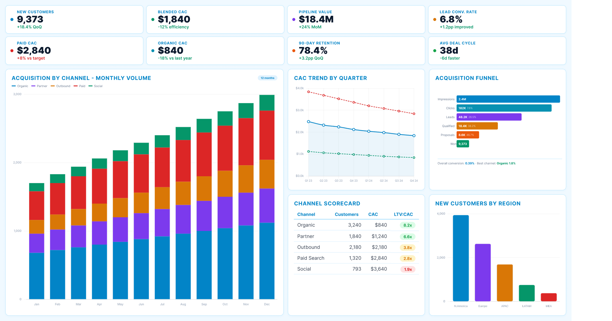 Power BI customer insights dashboard showing acquisition by channel, CAC trend, acquisition funnel and channel scorecard
