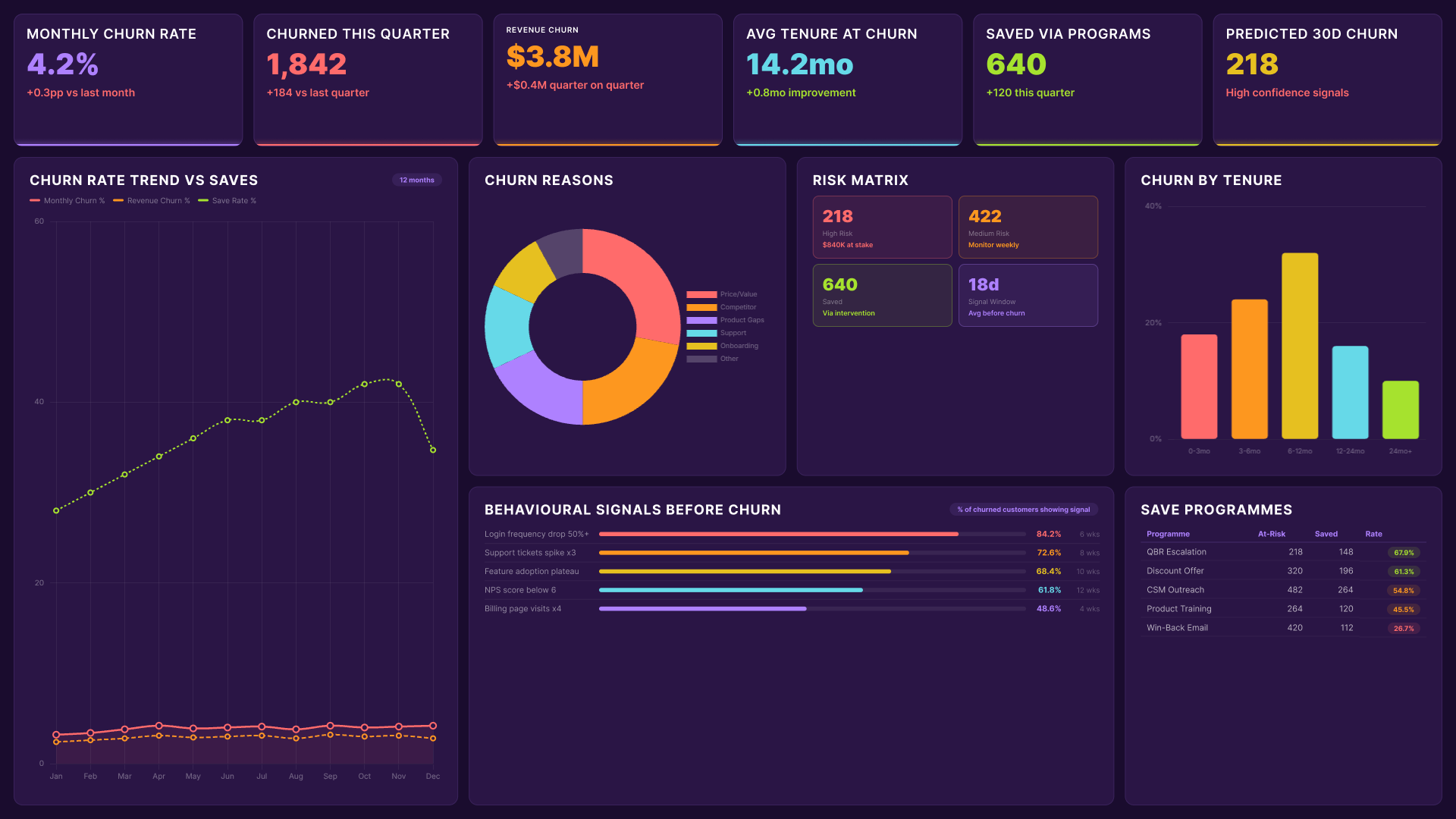 Power BI customer insights dashboard showing churn rate trend, churn reasons, risk matrix and behavioural signals before churn