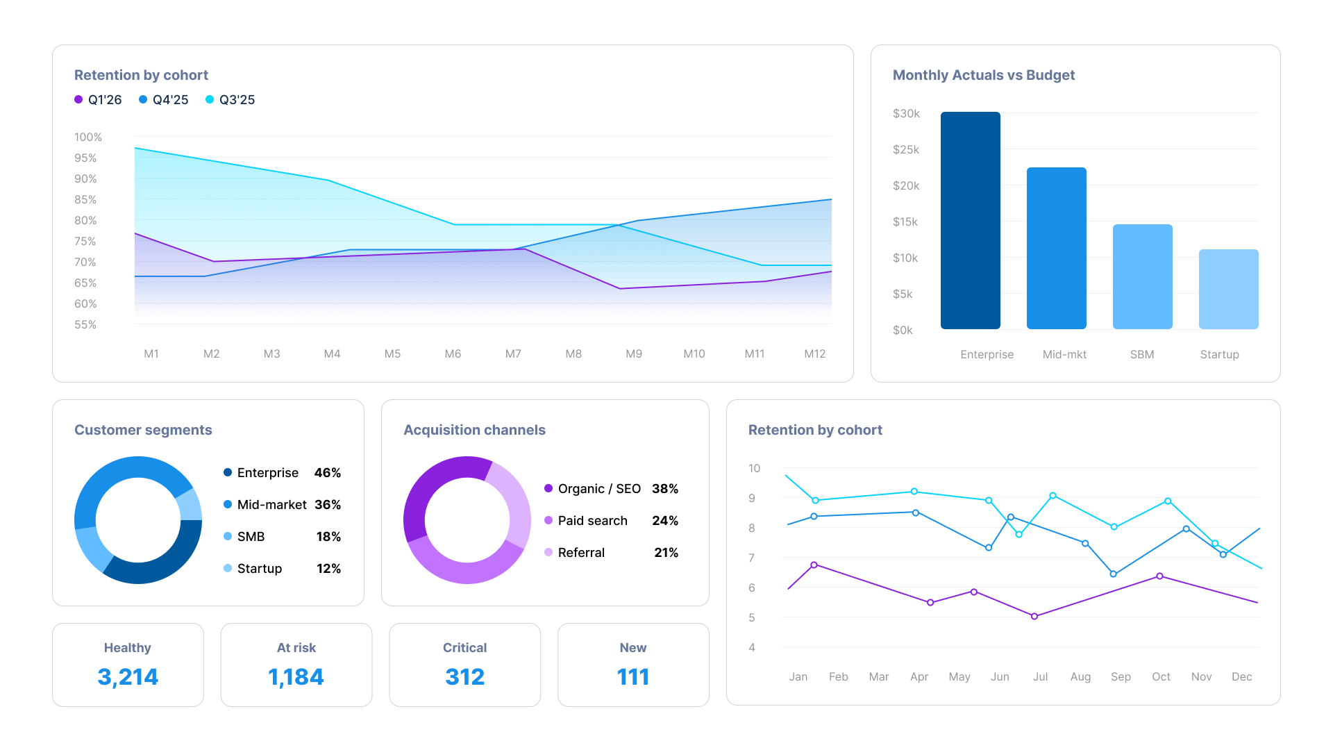 Power BI customer insights dashboard showing retention by cohort, customer segments, acquisition channels and monthly actuals
