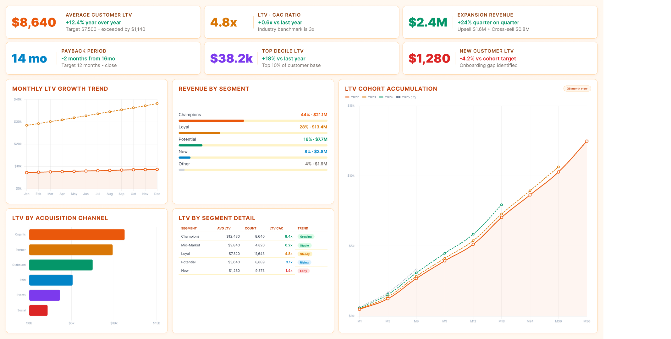 Power BI customer insights dashboard showing average LTV, LTV by acquisition channel, revenue by segment and cohort accumulation