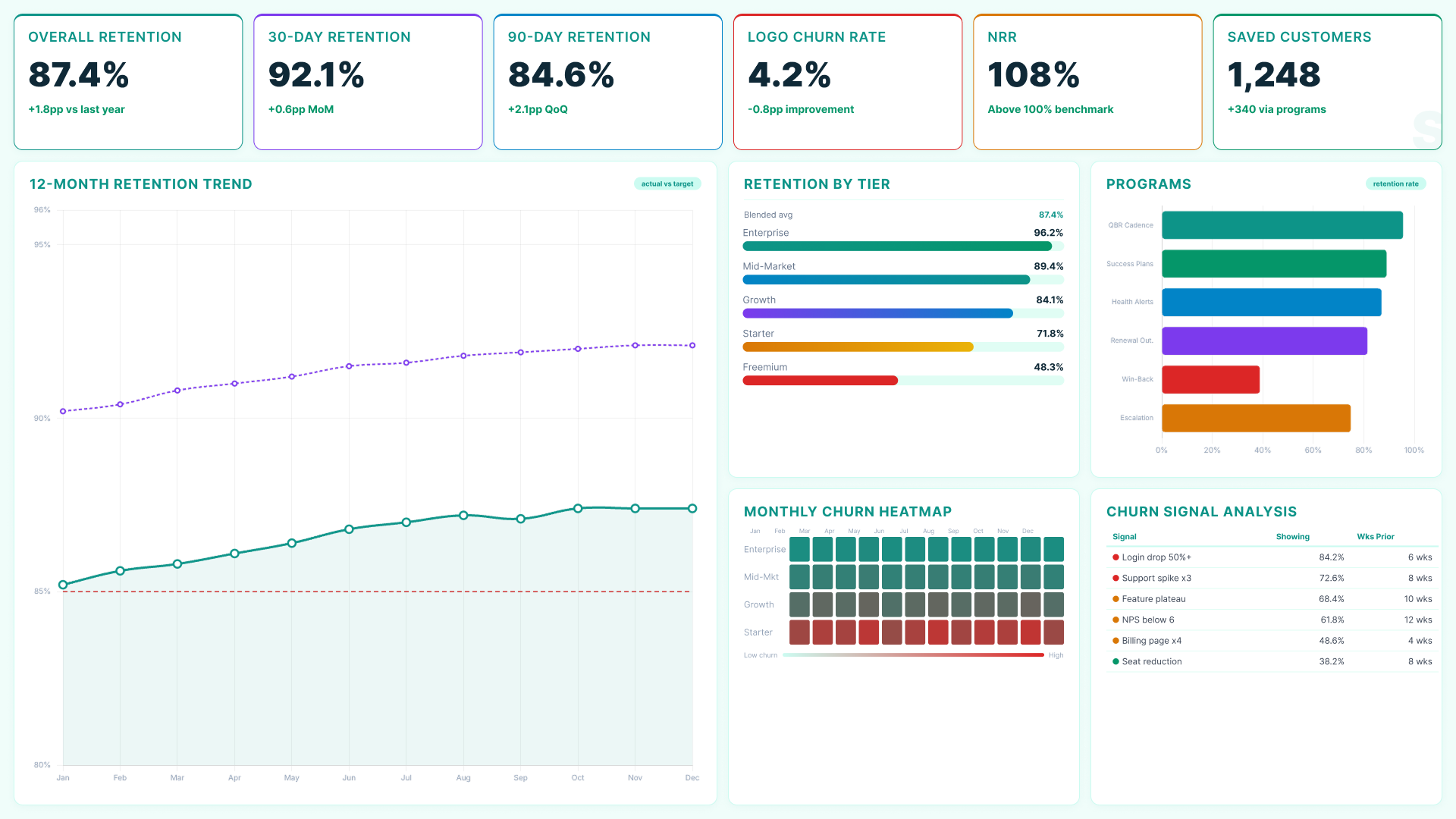 Power BI customer insights dashboard showing 12-month retention trend, retention by tier and churn signal analysis