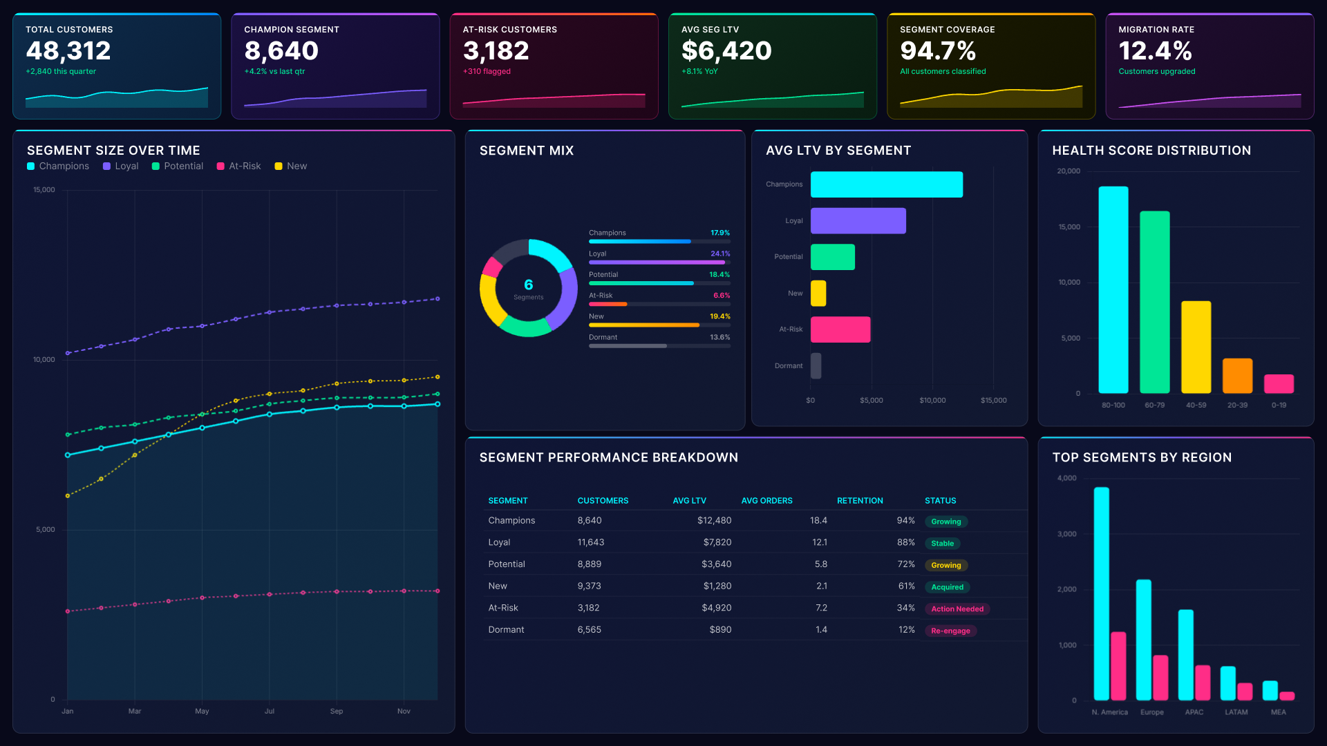Power BI customer insights dashboard showing segment size over time, segment mix and avg LTV by segment