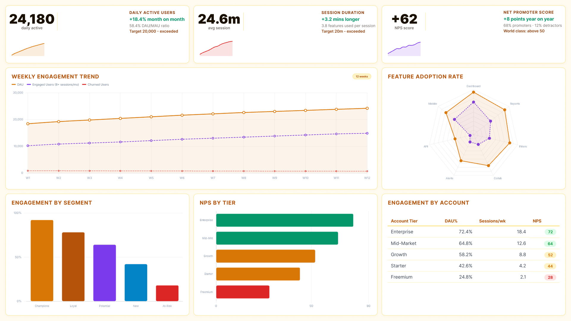 Power BI customer insights dashboard showing weekly engagement trend, feature adoption rate and engagement by segment