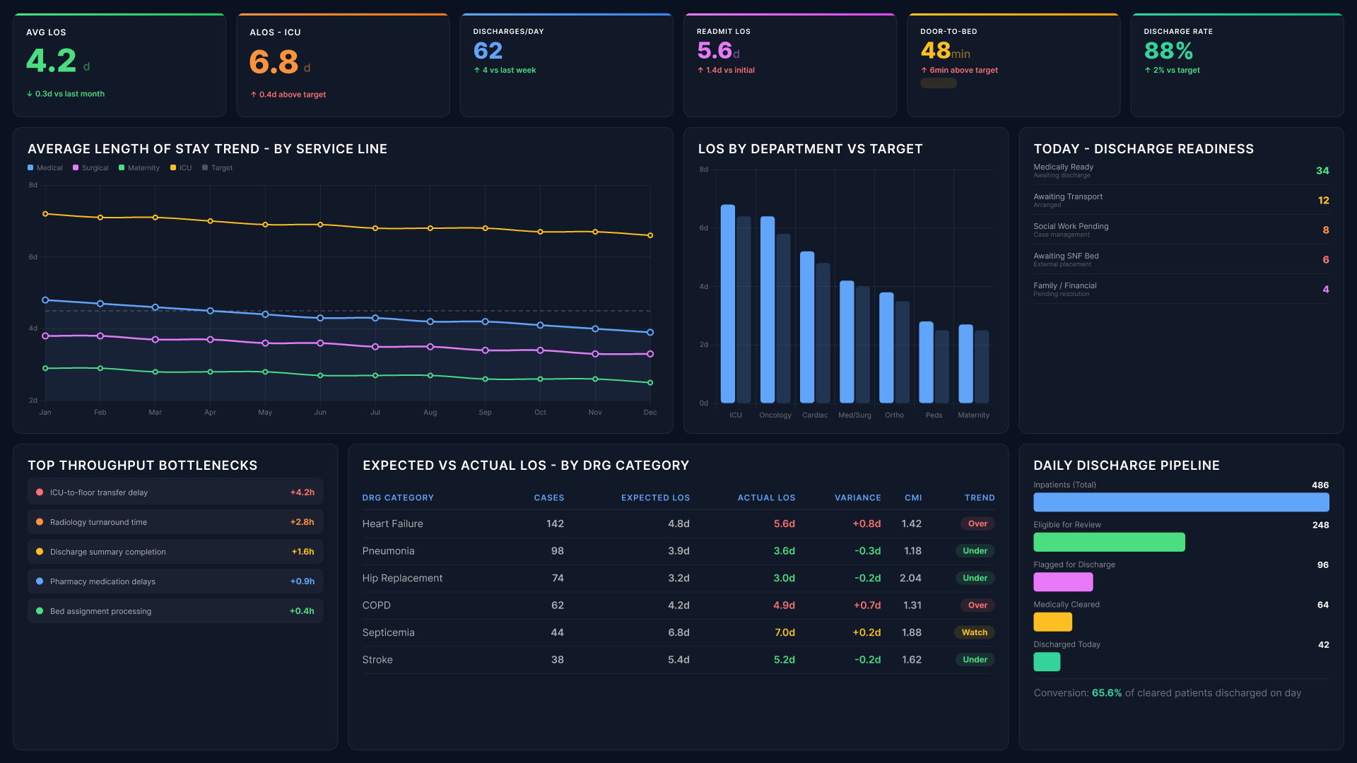 Power BI Healthcare Analytics dashboard