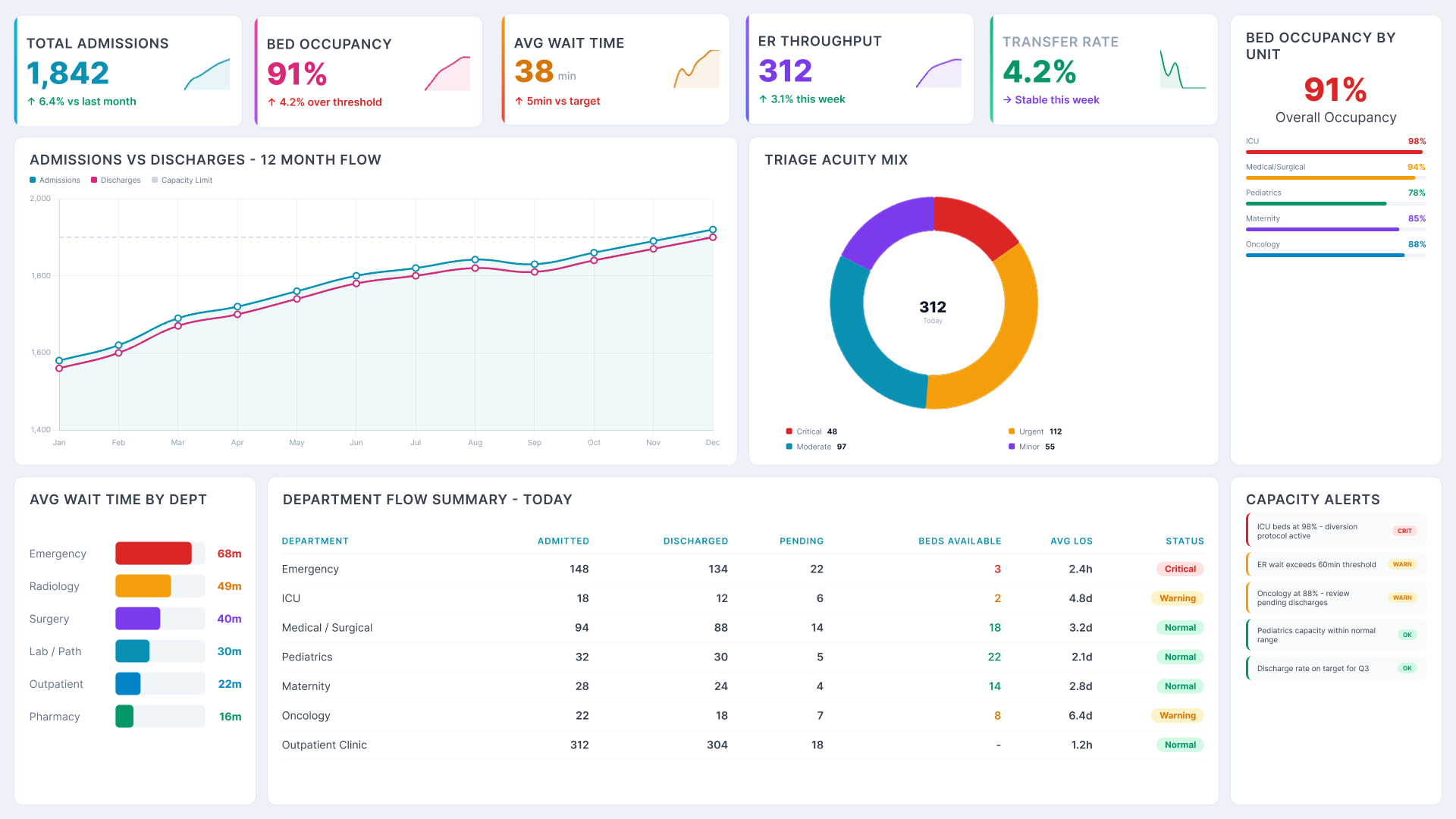 Power BI Healthcare Analytics dashboard