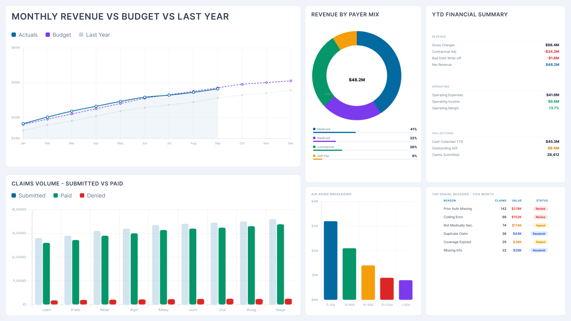 Power BI Healthcare Analytics dashboard