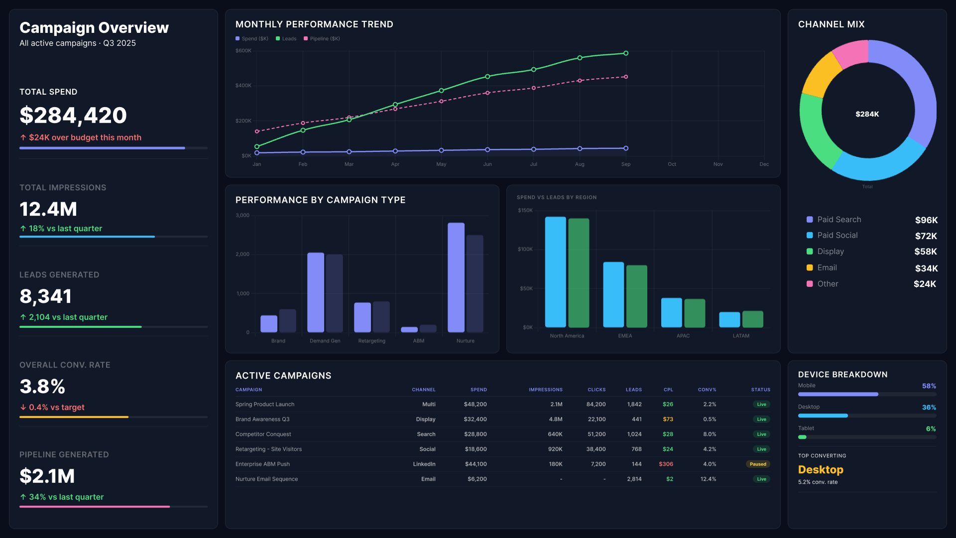 Power BI marketing analytics dashboard showing campaign overview with spend, impressions, and pipeline
