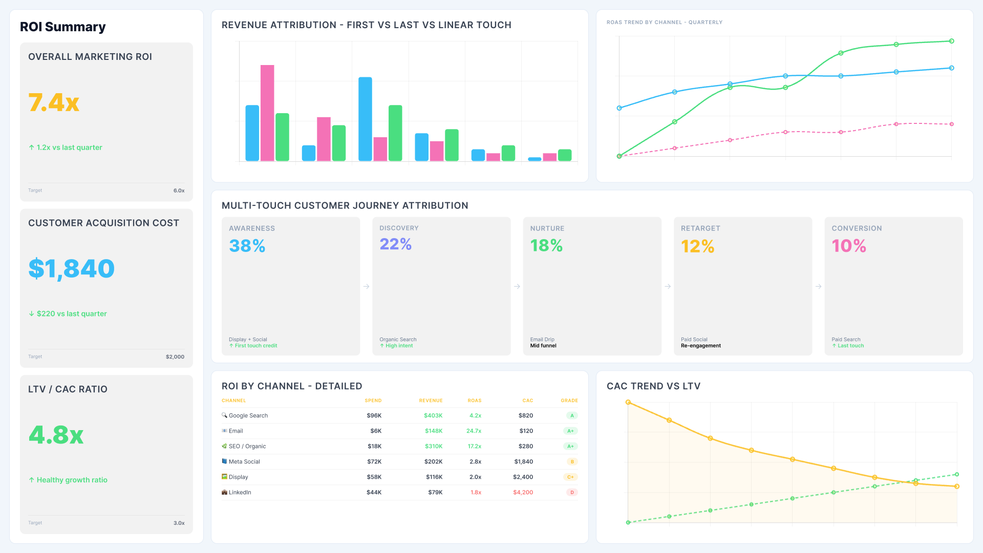 Power BI marketing analytics dashboard showing ROI attribution, customer acquisition cost and LTV analysis