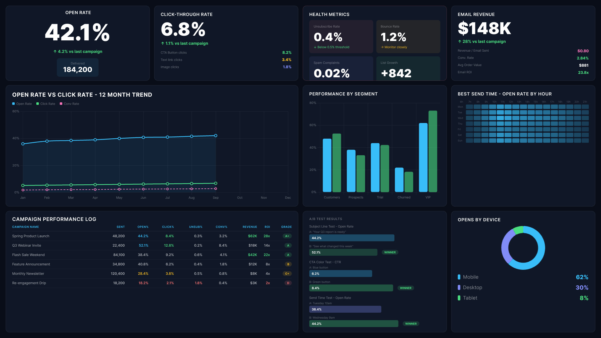 Power BI marketing analytics dashboard showing email open rates, click rates, and campaign performance log