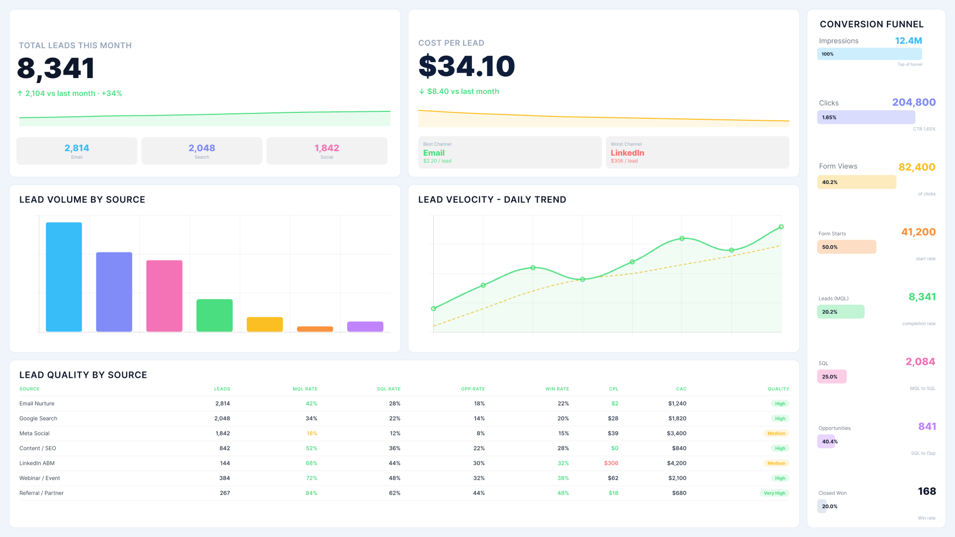 Power BI marketing analytics dashboard showing lead volume, cost per lead, and conversion funnel