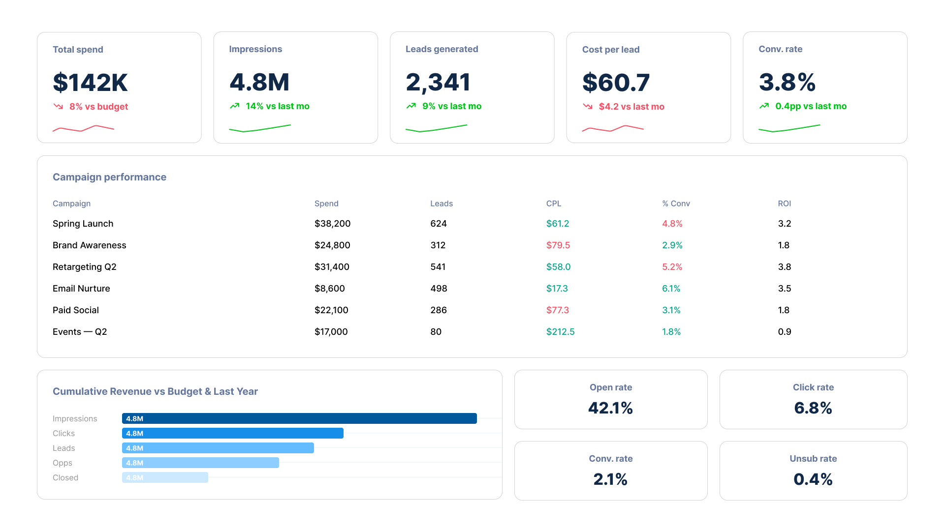 Power BI marketing analytics dashboard showing campaign performance overview