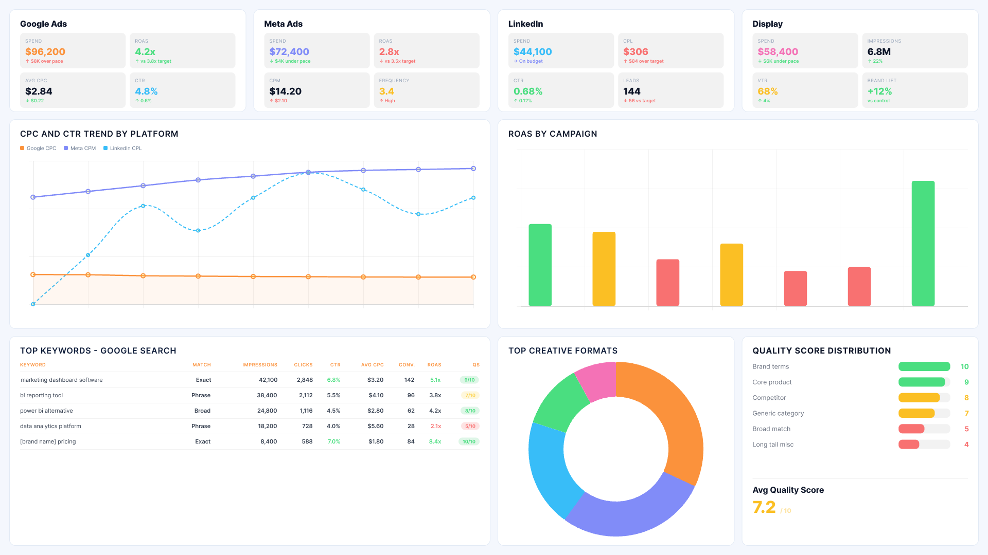 Power BI marketing analytics dashboard showing paid media performance across Google, Meta and LinkedIn