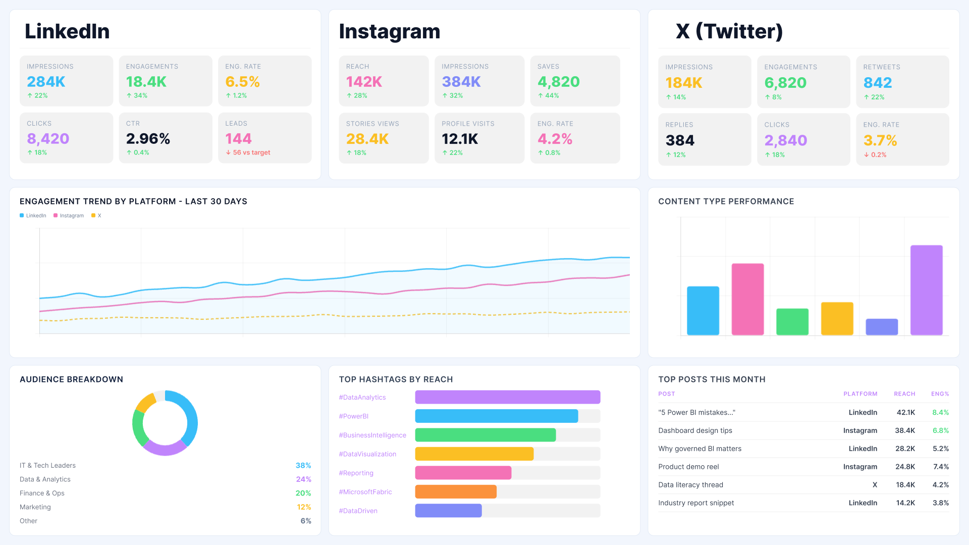 Power BI marketing analytics dashboard showing social media engagement across LinkedIn, Instagram and X
