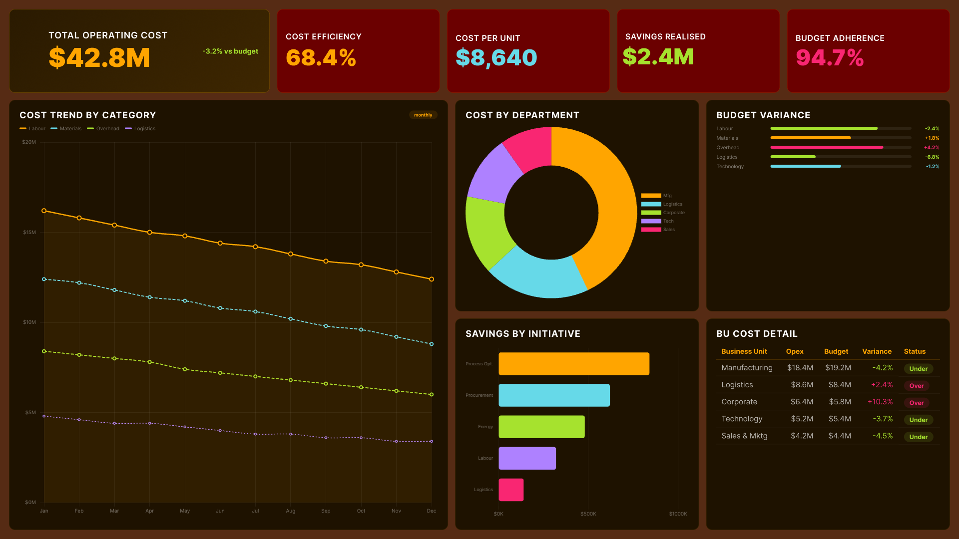 Power BI operational efficiency dashboard showing total operating cost, cost trend by category and savings by initiative