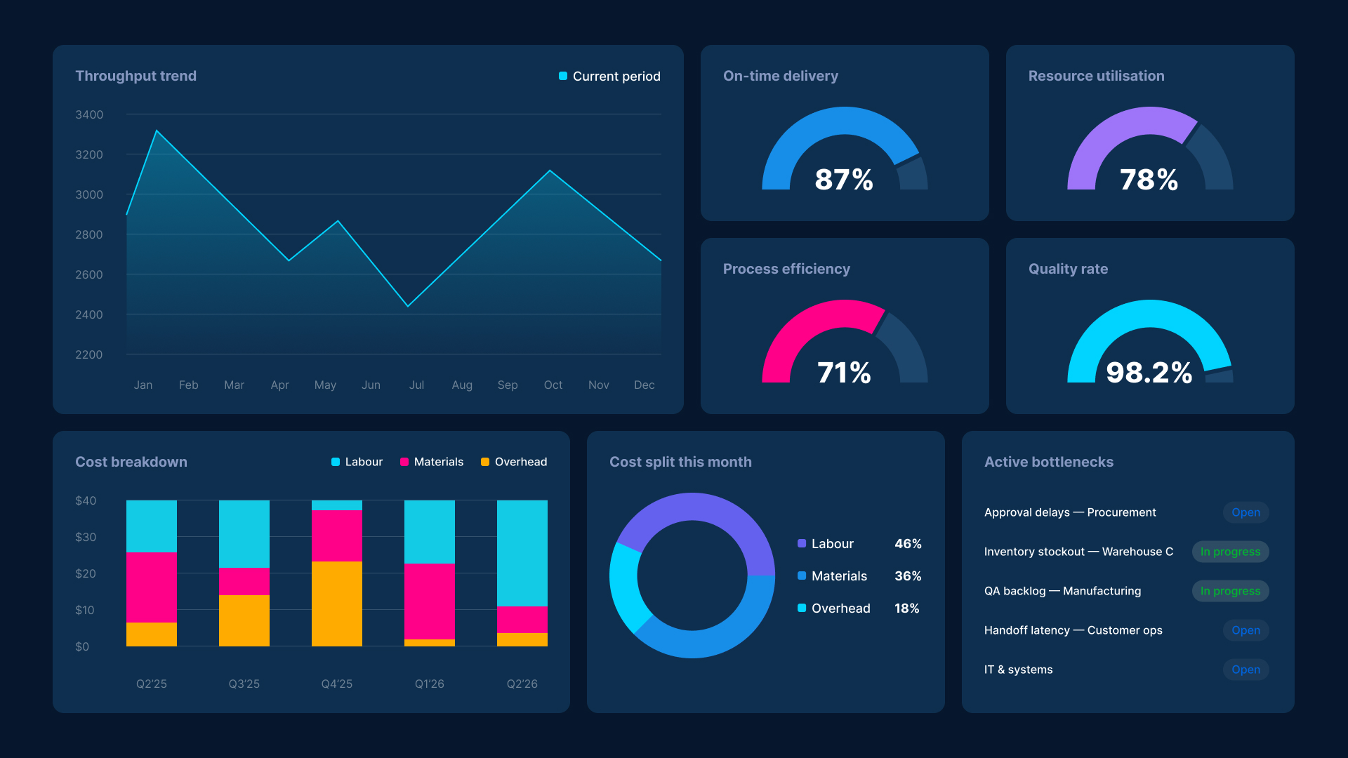 Power BI operational efficiency dashboard showing throughput, process efficiency, cost breakdown and active bottlenecks