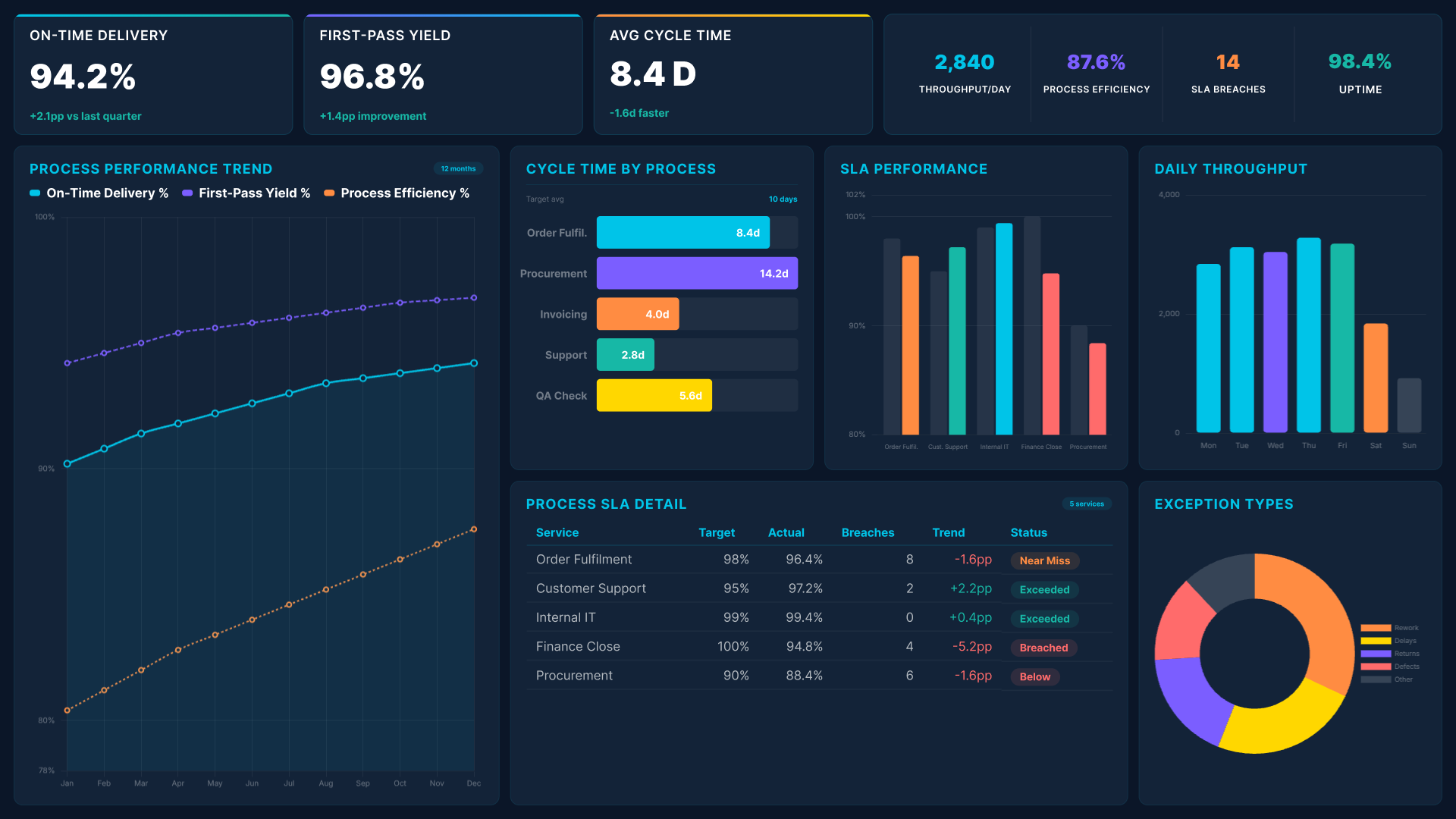 Power BI operational efficiency dashboard showing process performance trend, cycle time and SLA performance