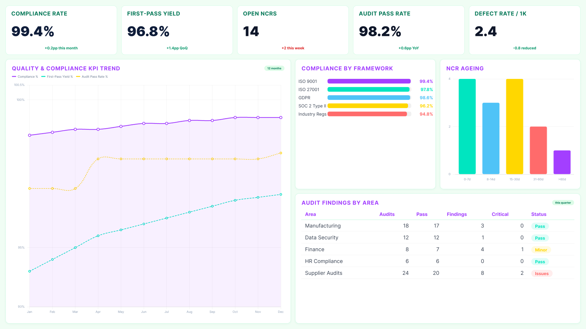 Power BI operational efficiency dashboard showing compliance rate, first-pass yield, audit findings and compliance by framework