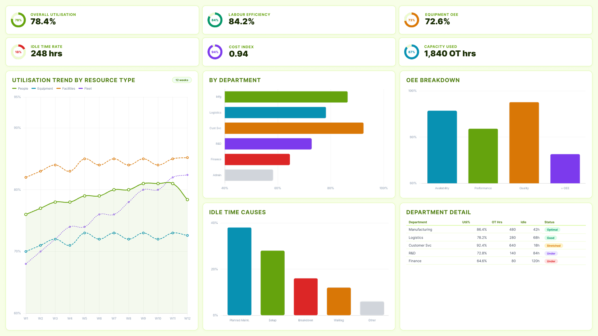 Power BI operational efficiency dashboard showing resource utilisation by department, OEE breakdown and idle time causes