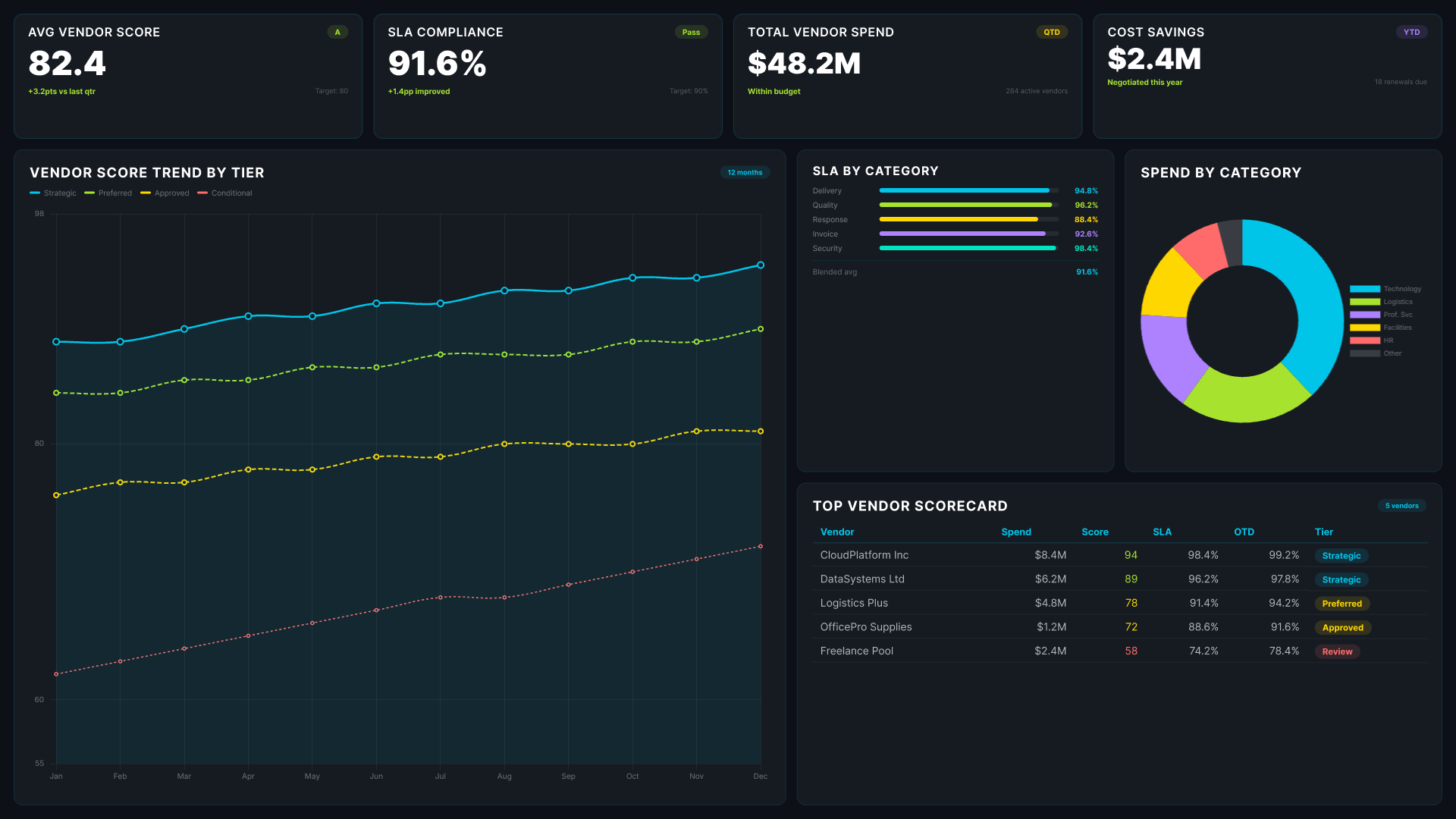 Power BI operational efficiency dashboard showing vendor score trend, SLA compliance by category and top vendor scorecard