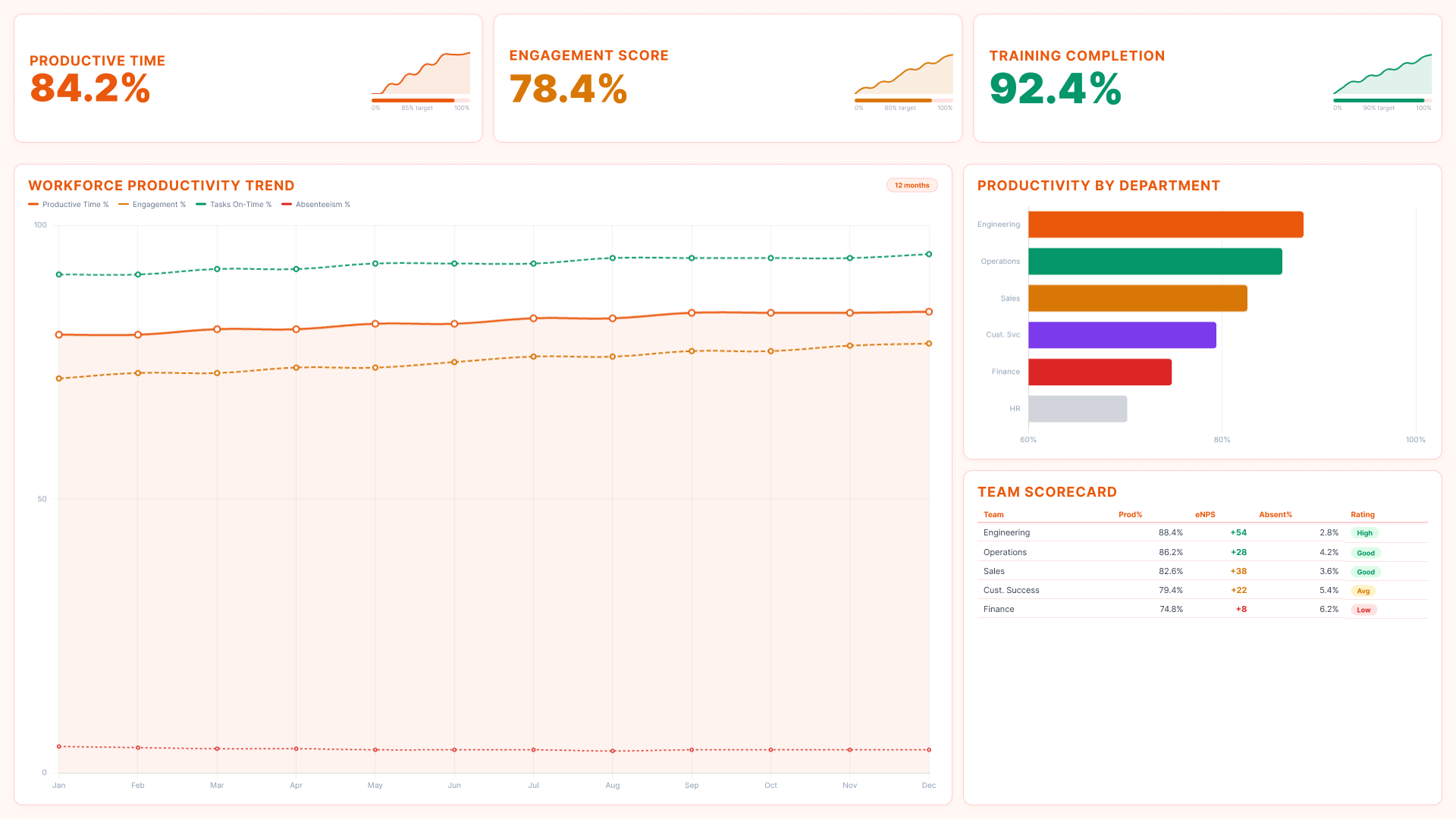Power BI operational efficiency dashboard showing workforce productivity trend, productivity by department and team scorecard