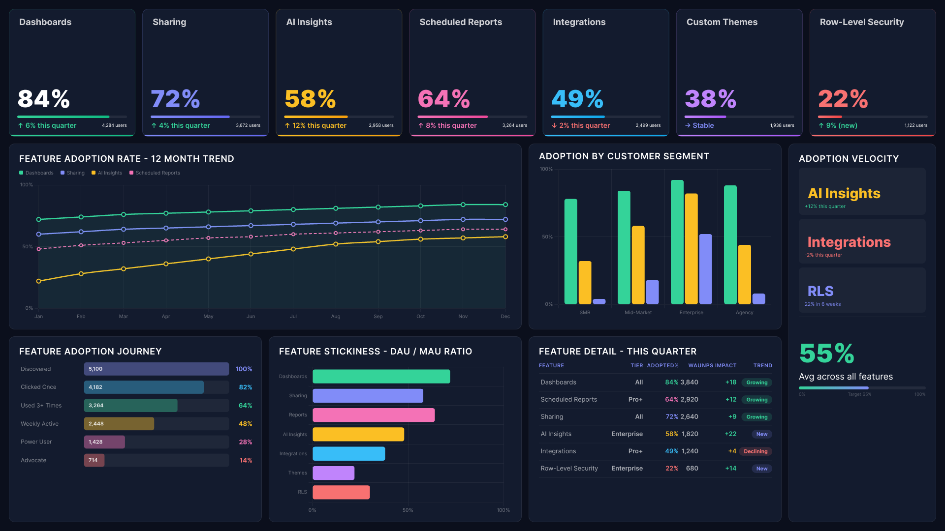 Power BI product performance dashboard showing feature adoption rates, stickiness and adoption journey by segment