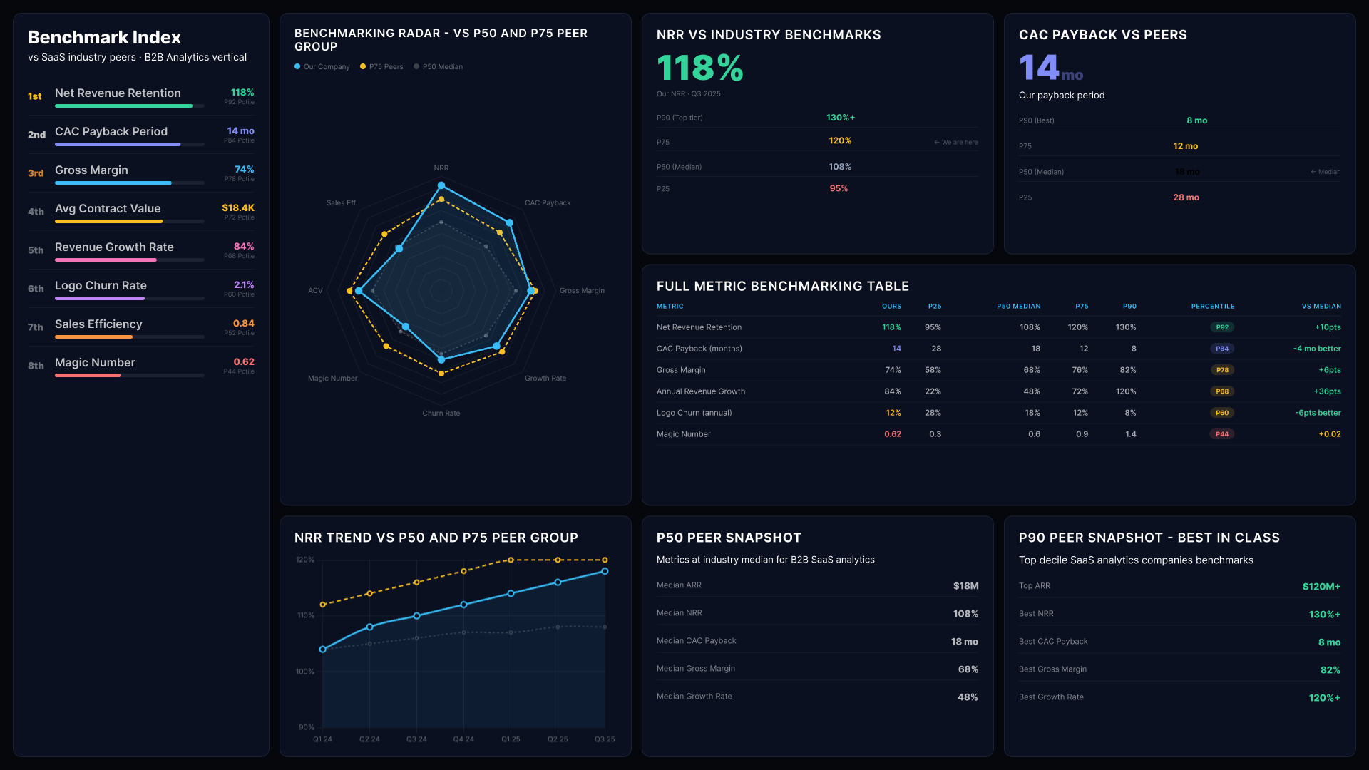 Power BI product performance dashboard showing benchmarking radar, NRR vs industry benchmarks and full metric table