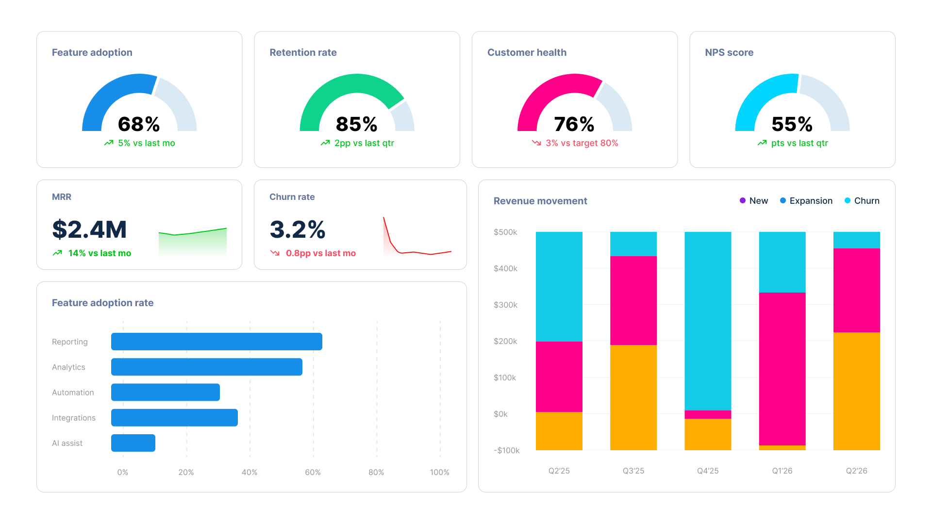 Power BI product performance dashboard showing feature adoption, retention rate, MRR and revenue movement