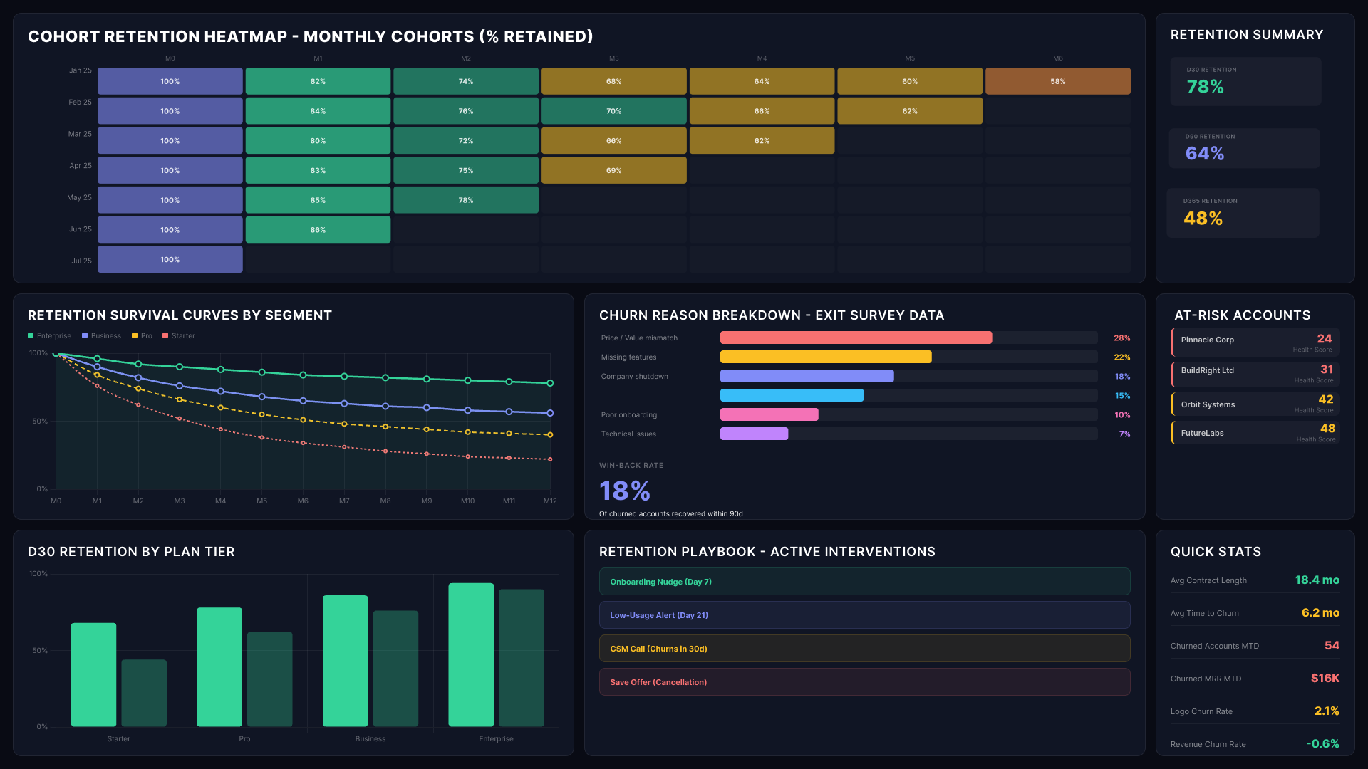 Power BI product performance dashboard showing cohort retention heatmap, churn reasons and at-risk accounts