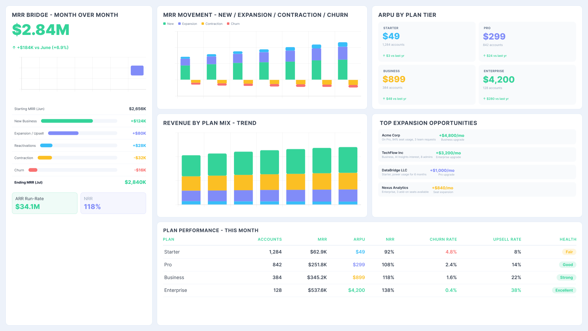 Power BI product performance dashboard showing MRR bridge, revenue by plan mix and expansion opportunities