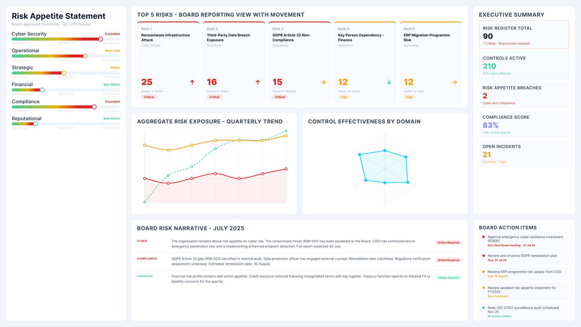 Power BI risk management dashboard showing board risk appetite statement, top 5 risks, aggregate exposure trend and board action items