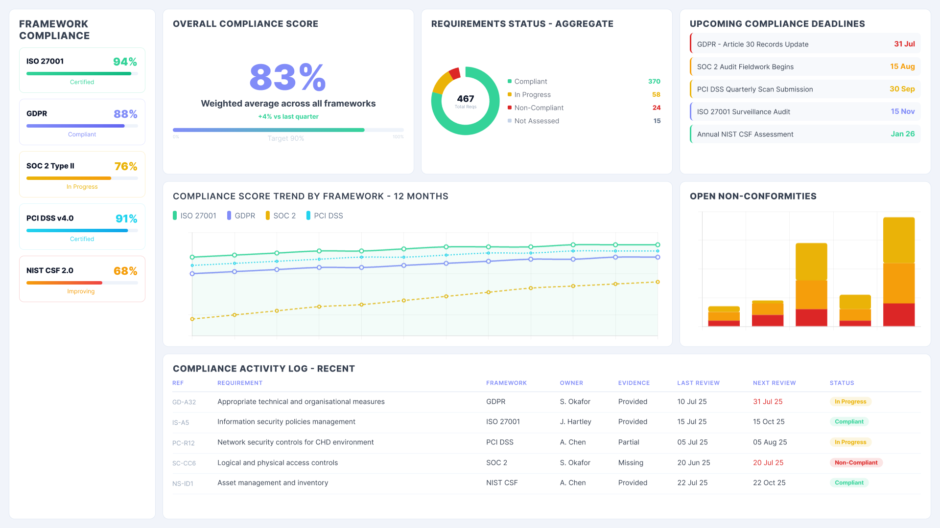 Power BI risk management dashboard showing framework compliance scores, compliance score trend and upcoming compliance deadlines