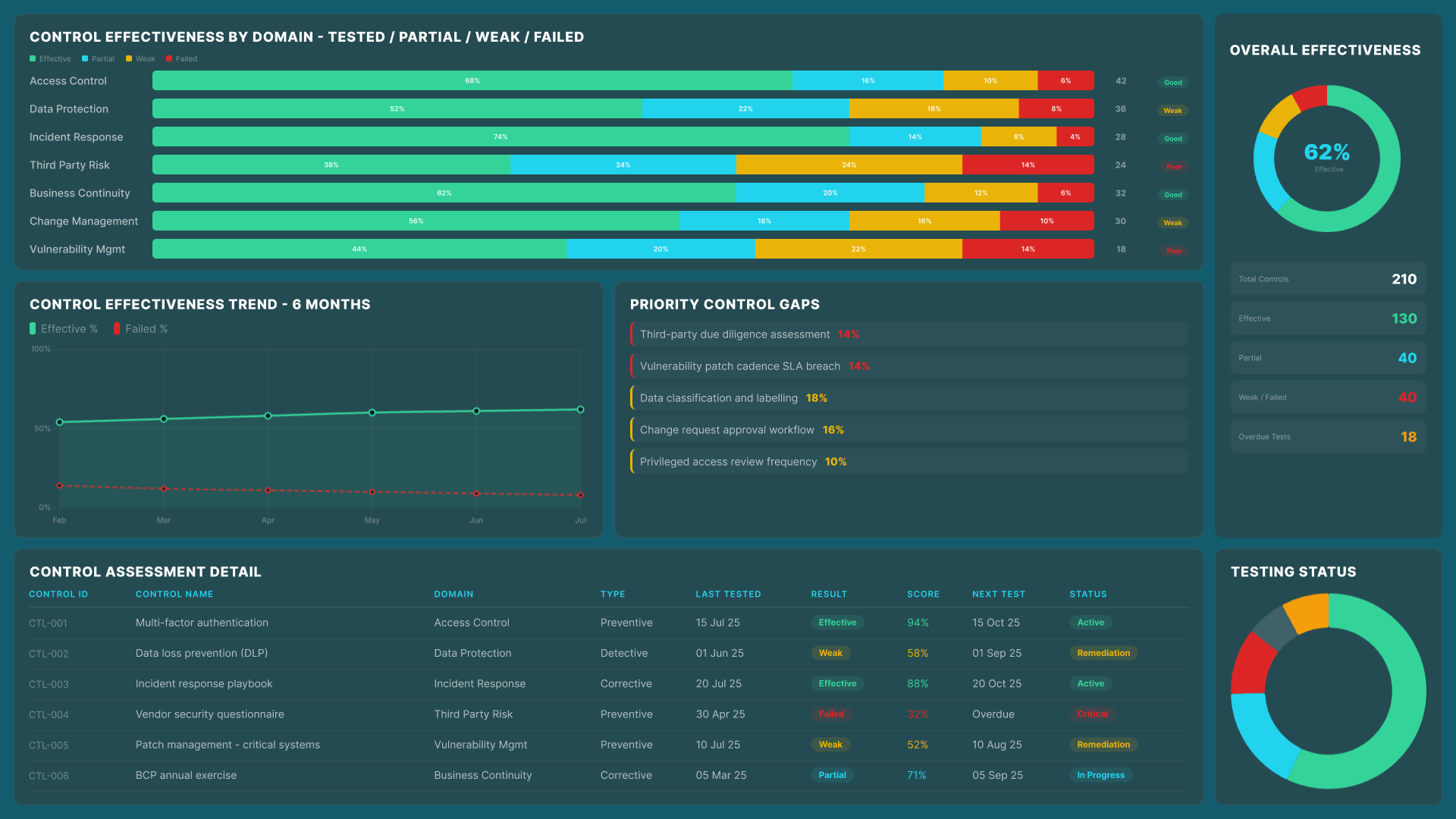 Power BI risk management dashboard showing control effectiveness by domain, priority control gaps and control assessment detail