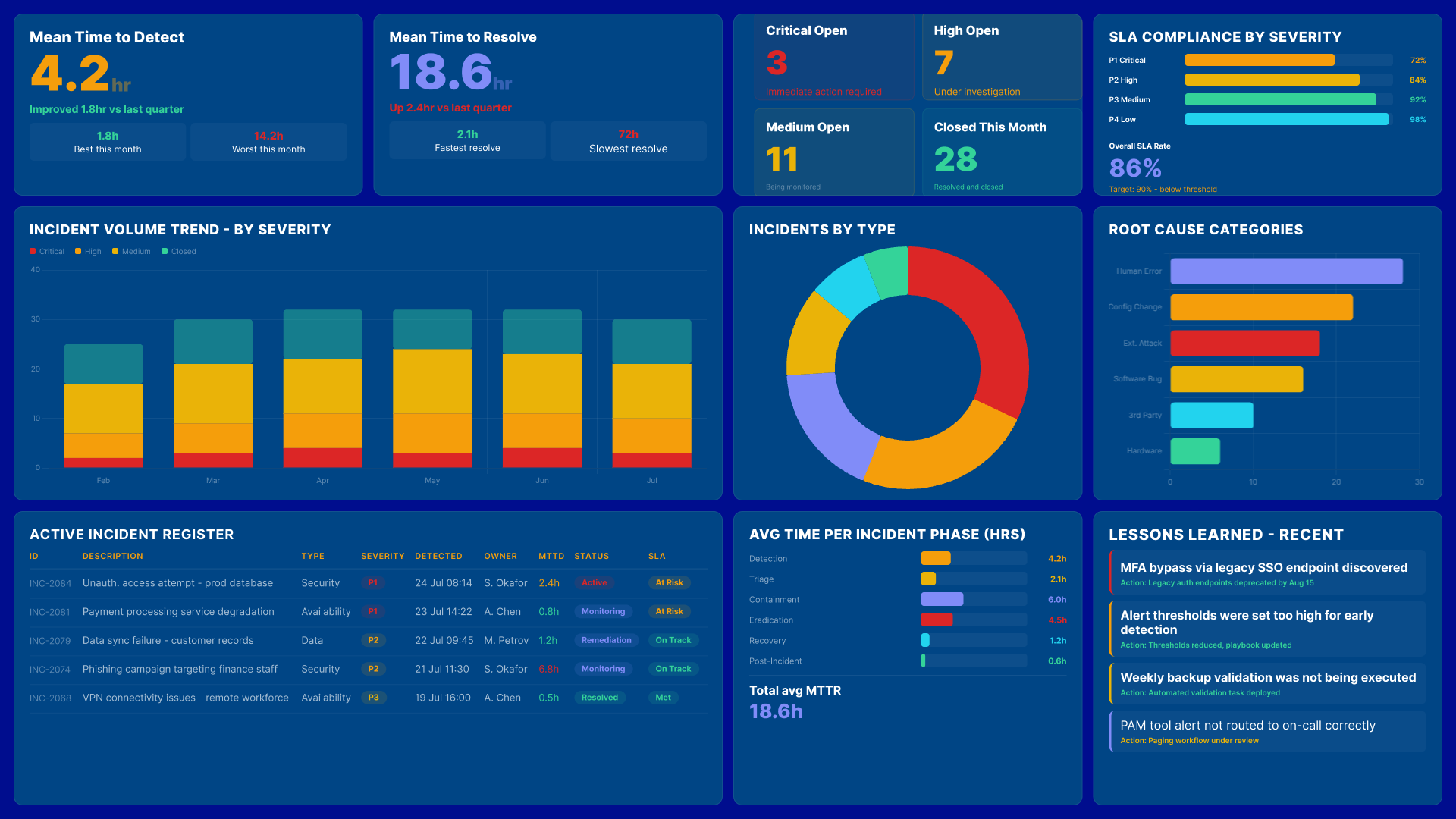 Power BI risk management dashboard showing incident volume by severity, mean time to detect, incidents by type and active incident register