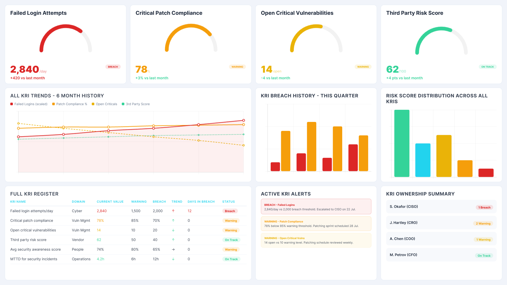 Power BI risk management dashboard showing KRI trends, breach history, full KRI register and active KRI alerts