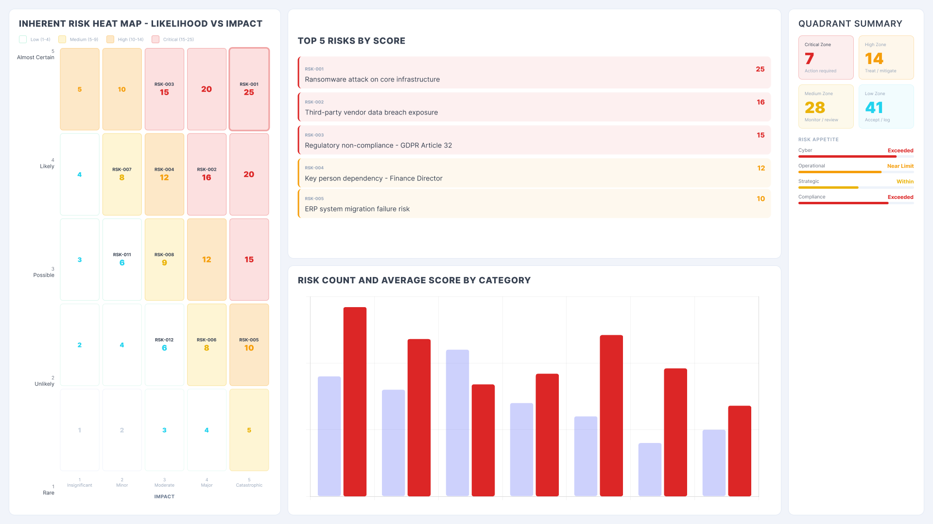 Power BI risk management dashboard showing inherent risk heat map by likelihood and impact with top 5 risks by score