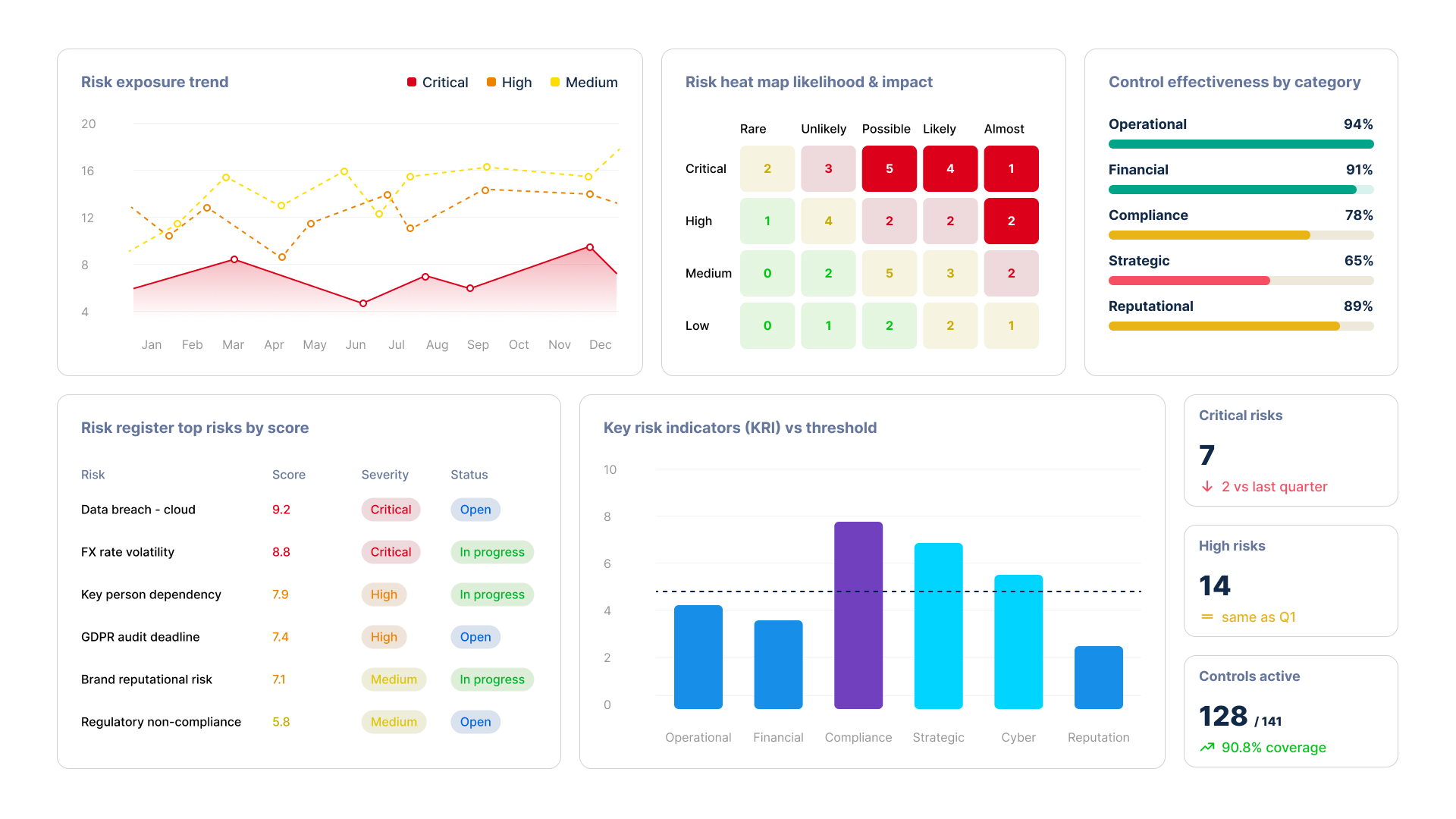 Power BI risk management dashboard showing risk exposure trend, risk heat map, KRI vs threshold and control effectiveness
