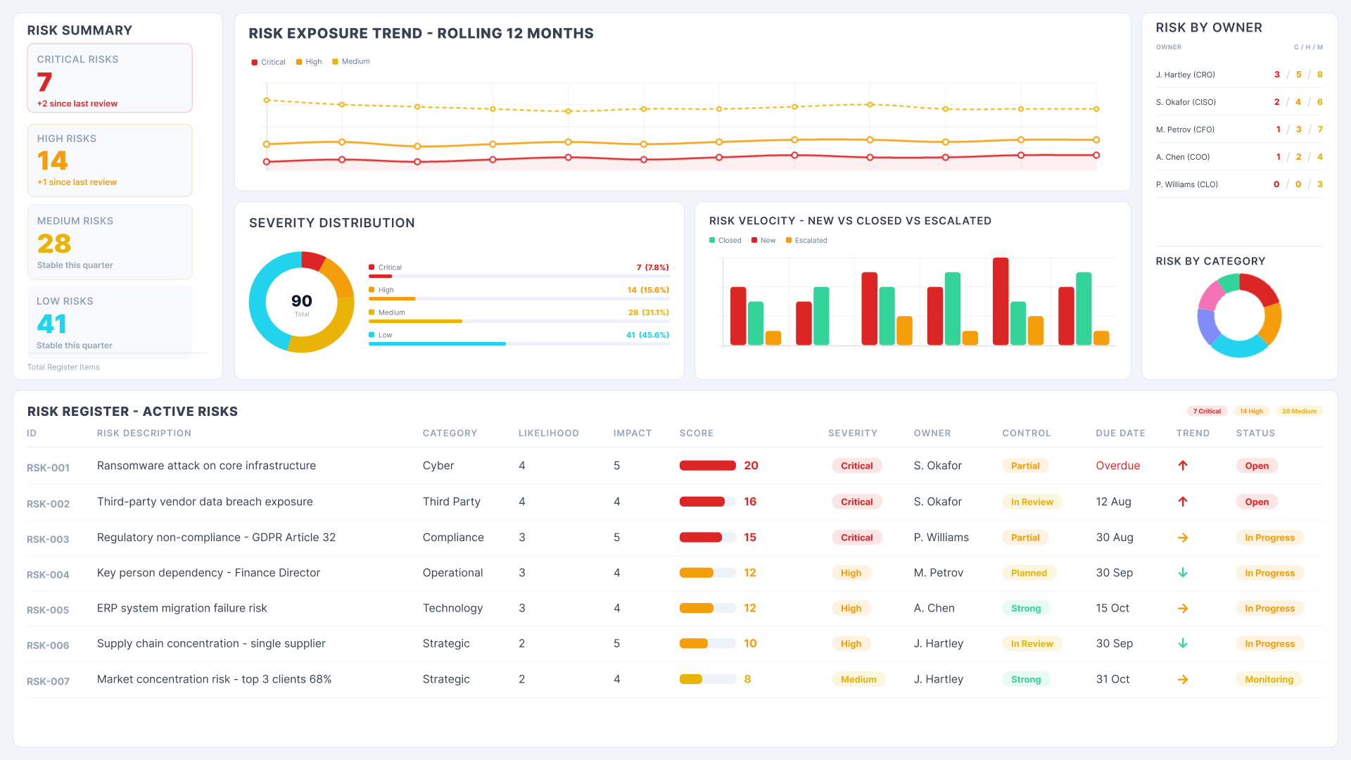 Power BI risk management dashboard showing risk register with severity distribution, exposure trend and risk by owner
